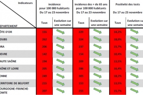 COVID-19 en BFC : Ne pas relâcher les efforts pour confirmer la décrue de l'épidémie