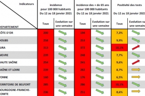 COVID-19 en BFC : Dépistage, gestes barrières : Redoubler de vigilance pour freiner l'épidémie