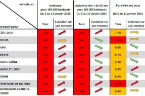 La COVID-19 circule toujours activement en Bourgogne-Franche-Comté : Maintenir l'effort !