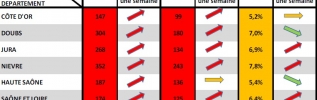 COVID-19 : La dégradation générale se poursuit dans la région