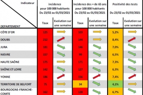COVID-19 BFC : Une situation épidémique stable mais contrastée : poursuivre les efforts !
