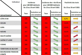 COVID-19 BFC : Rester mobilisé pour diminuer la pression sur les établissements de santé
