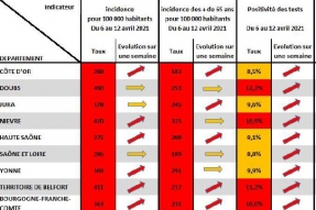 COVID-19 en BFC : L'épidémie continue à progresser