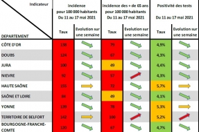 COVID-19 en BFC, la situation s'améliore lentement : vigilance, prévention, vaccination