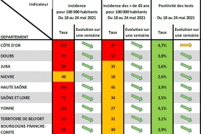 COVID-19 en BFC. La situation épidémique continue de s'améliorer : se vacciner pour se protéger et faire reculer l'épidémie