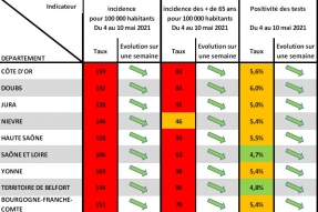 COVID-19 en BFC, le recul de l'épidémie se poursuit : rester attentif et prudent