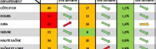 COVID-19 en BFC :  Le rappel vaccinal doit monter en puissance ! 