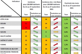 COVID-19 EN BFC : N'oublions pas les gestes barrières !