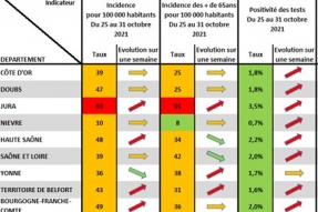 COVID-19 en BFC : Le rebond de l'épidémie se confirme dans la région