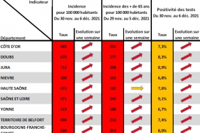 COVID-19 en BFC : Accélérer encore la vaccination y compris celle des enfants fragiles pour freiner l'épidémie 