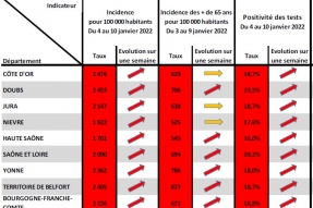 COVID-19 en BFC : Continuer d'agir pour ralentir la circulation du virus
