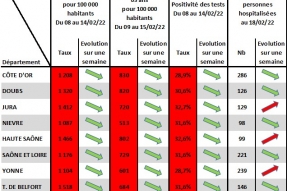 COVID-19 en BFC : La vague épidémique poursuit sa décrue dans la région