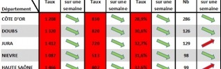 COVID-19 en BFC : La vague épidémique poursuit sa décrue dans la région