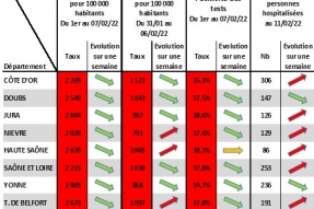 COVID-19 en BFC : Confirmer ensemble le recul du virus dans la région
