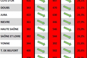 COVID-19 en BFC :  L'épidémie continue de reculer mais n'est pas derrière nous