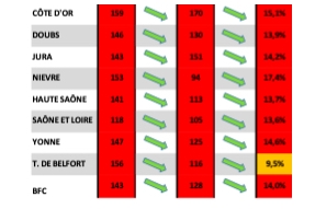 Covid-19 en Bourgogne Franche-Comté ; l'épidémie continue de reculer mais moins vite : restons attentifs !
