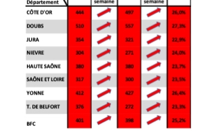 COVID-19 en Bourgogne Franche-Comté ; l'épidémie accélère : protéger les plus fragiles ! 