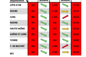 COVID-19 en Bourgogne Franche-Comté ; prudence au quotidien, vaccination : accompagner le ralentissement de l'épidémie