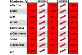 COVID-19 en Bourgogne Franche-Comté : face à la septième vague : vigilant, vacciné, protégé pour l'été 