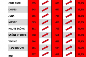 Covid 19 en Bourgogne Franche-Comté : l'épidémie accélère encore : protégeons les plus fragiles !