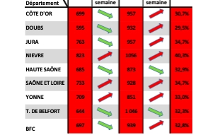 Covid-19 en Bourgogne Franche-Comté : l'épidémie se stabilise : restons actifs pour nous protéger ! 