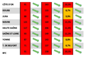 Epidémies hivernales en Bourgogne Franche-Comté : la circulation des virus ralentit mais restons actifs ! 