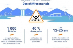 Les dangers de la baignade dans les fleuves, canaux et rivières