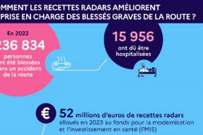 52 millions de recettes radars dédiées à la prise en charge des blessés graves de la route