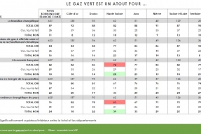 Enquête « Perspective Gaz Vert » en Bourgogne-Franche-Comté réalisée par IFOP