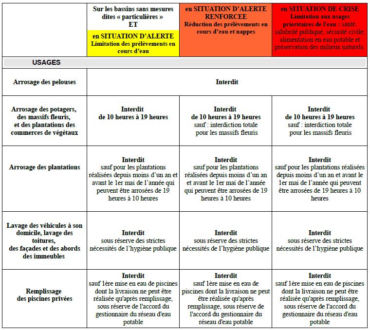C&ocirc;te-d'Or. S&eacute;cheresse, renforcement des mesures de restriction d'eau malgr&eacute; la pluie.