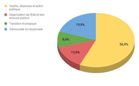 Cahiers citoyens : Th&egrave;mes du Grand D&eacute;bat National