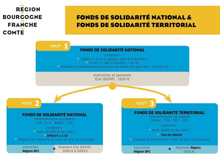 R&eacute;gion Bourgogne-Franche-Comt&eacute; : Plan d'urgence et de solidarit&eacute; 