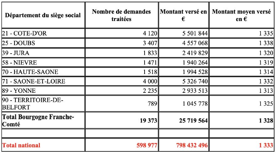 R&eacute;gion Bourgogne-Franche-Comt&eacute; : Plan d'urgence et de solidarit&eacute; 