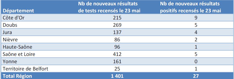 COVID-19 EN BOURGOGNE-FRANCHE-COMTE : Continuer de faire obstacle &agrave; la circulation du virus