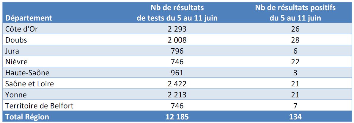COVID-19 EN BOURGOGNE-FRANCHE-COMTE