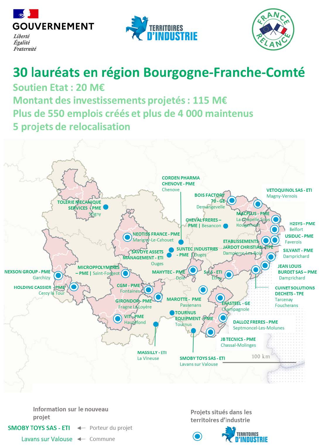 Dans le cadre du d&eacute;ploiement de &laquo; France Relance &raquo;, Agn&egrave;s Pannier-Runacher, ministre d&eacute;l&eacute;gu&eacute;e aupr&egrave;s du ministre de l&rsquo;Economie, des Finances et de la Relance, charg&eacute;e de l&rsquo;Industrie, a salu&eacute; ce jour, &agrave; Dijon (21), les 30 premi&egrave;res entreprises r&eacute;gionales laur&eacute;ates du &laquo; Fonds d&rsquo;acc&eacute;l&eacute;ration des investissements industriels dans les territoires &raquo;, en pr&eacute;sence de Fabien Sudry, pr&eacute;fet de la r&eacute;gion Bourgogne-Franche-Comt&eacute;, et de Marie-Guite Dufay, pr&eacute;sidente du conseil r&eacute;gional de Bourgogne-Franche-Comt&eacute;.
