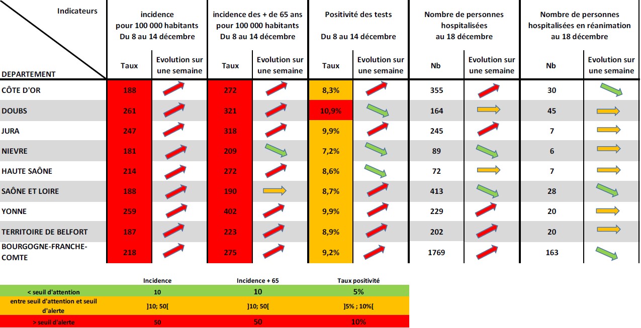 COVID-19 en BFC : L&rsquo;&eacute;pid&eacute;mie repart &agrave; la hausse sur tout le territoire