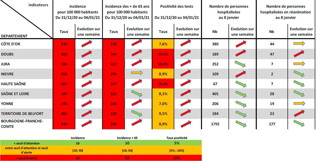 COVID-19 : L&rsquo;&eacute;pid&eacute;mie continue de progresser en BFC 