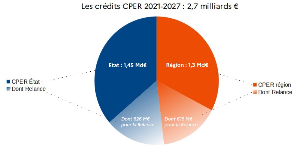 Ce Contrat de Plan &Eacute;tat-R&eacute;gion 2021-2027