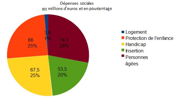 Conseil G&eacute;n&eacute;ral de la C&ocirc;te-d'Or : budget 2015
