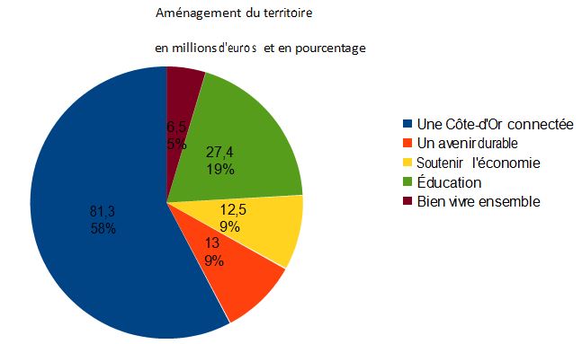 Conseil G&eacute;n&eacute;ral de la C&ocirc;te-d'Or : budget 2015