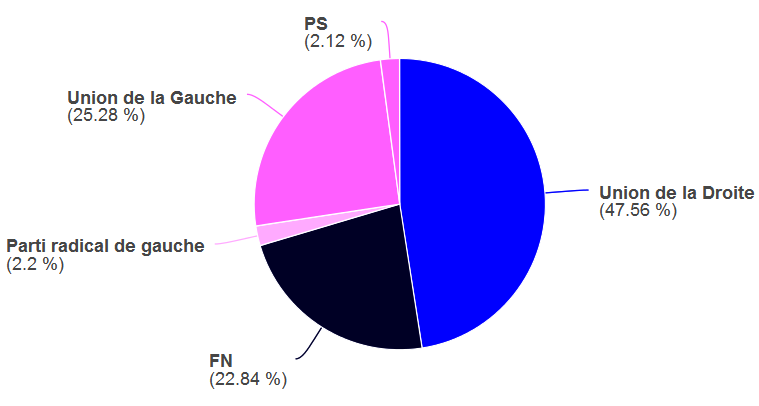 SECOND TOUR DEPARTEMENTALES DE COTE D OR